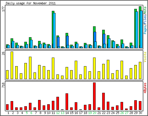 Daily usage