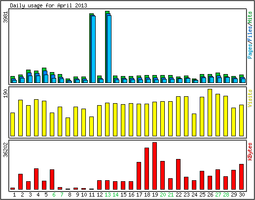 Daily usage