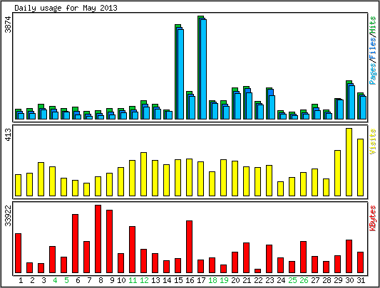 Daily usage