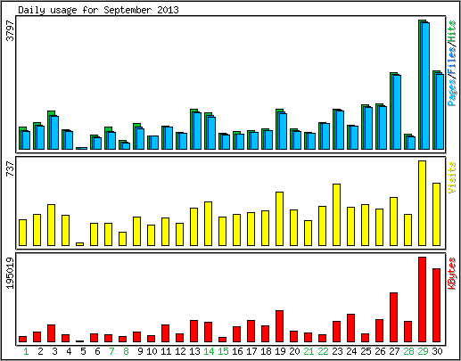 Daily usage