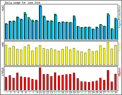 Daily usage