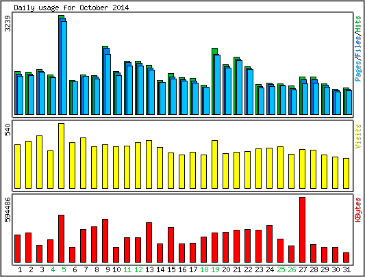 Daily usage