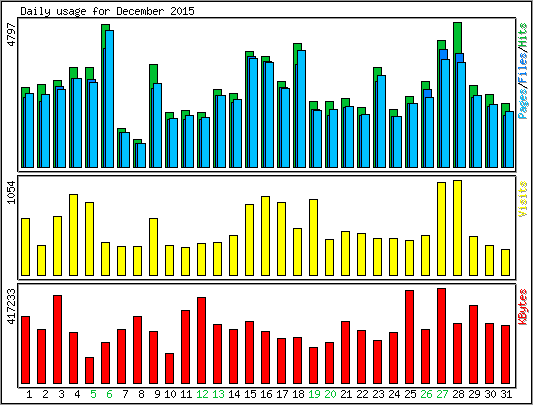 Daily usage