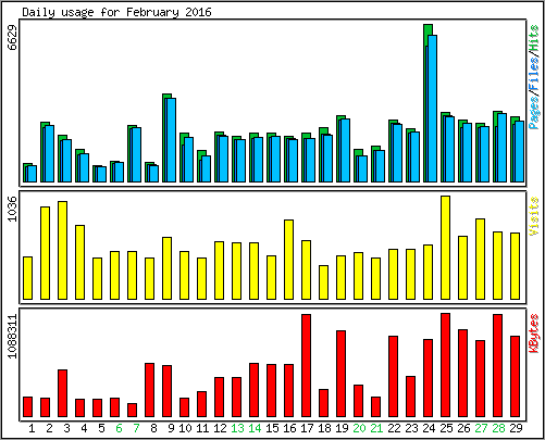 Daily usage