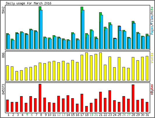 Daily usage