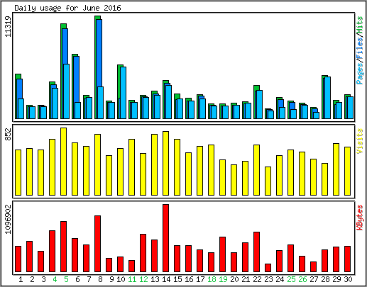 Daily usage