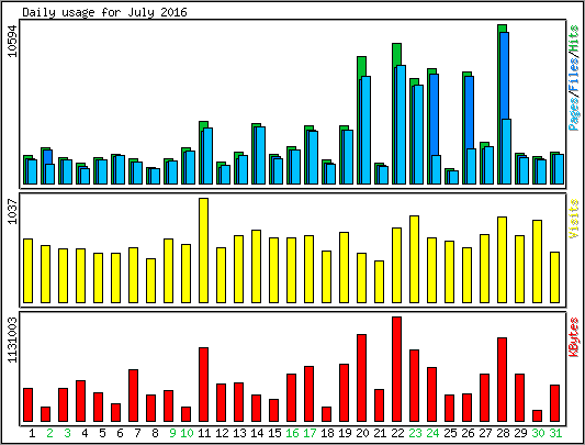 Daily usage