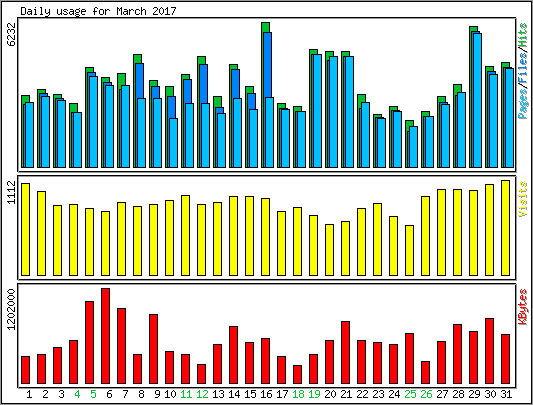 Daily usage