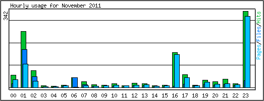 Hourly usage