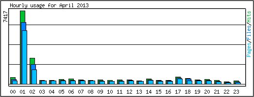 Hourly usage