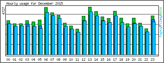 Hourly usage