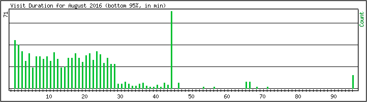 Hourly usage