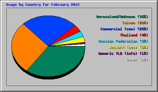 Usage by Country for February 2012