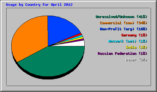 Usage by Country for April 2012