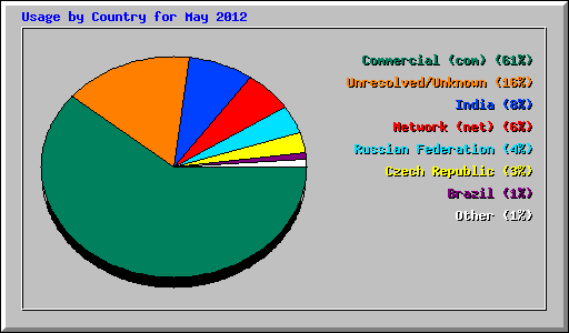 Usage by Country for May 2012