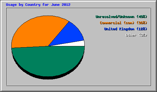 Usage by Country for June 2012