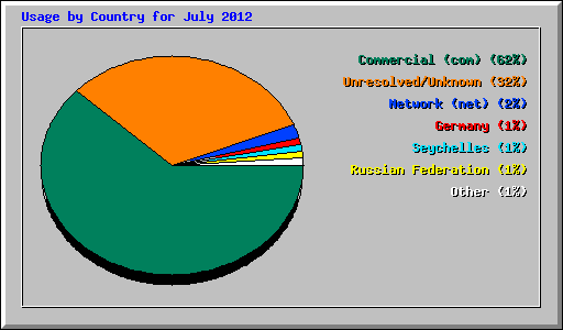 Usage by Country for July 2012