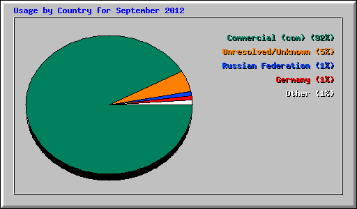 Usage by Country for September 2012