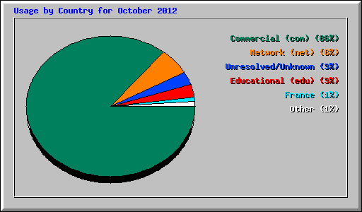 Usage by Country for October 2012