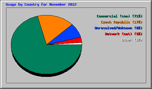 Usage by Country for November 2012