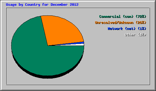 Usage by Country for December 2012