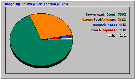 Usage by Country for February 2013