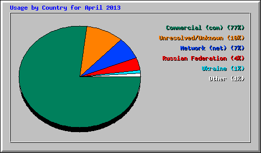 Usage by Country for April 2013