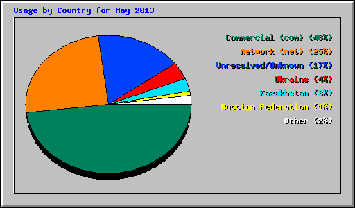 Usage by Country for May 2013