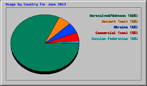 Usage by Country for June 2013