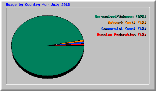 Usage by Country for July 2013