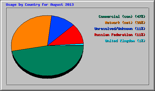 Usage by Country for August 2013