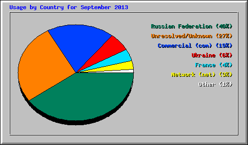 Usage by Country for September 2013