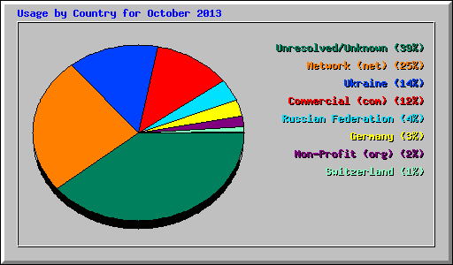 Usage by Country for October 2013