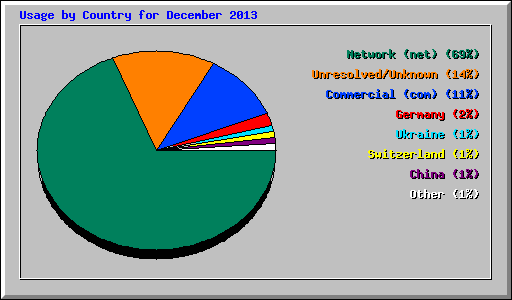 Usage by Country for December 2013