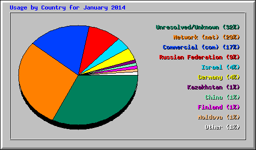 Usage by Country for January 2014