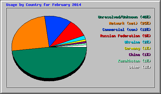 Usage by Country for February 2014