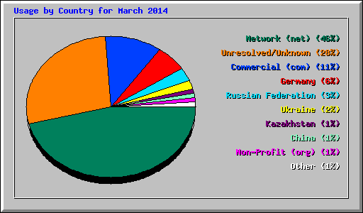 Usage by Country for March 2014