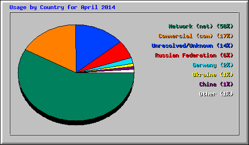 Usage by Country for April 2014