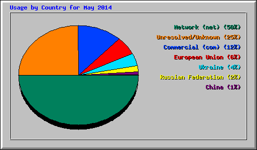 Usage by Country for May 2014