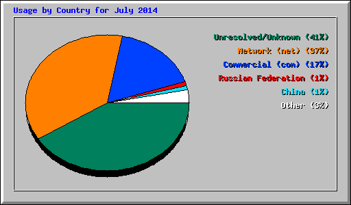 Usage by Country for July 2014