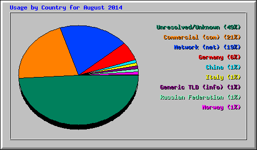 Usage by Country for August 2014