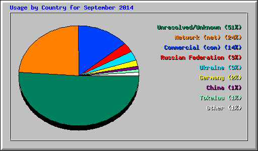 Usage by Country for September 2014