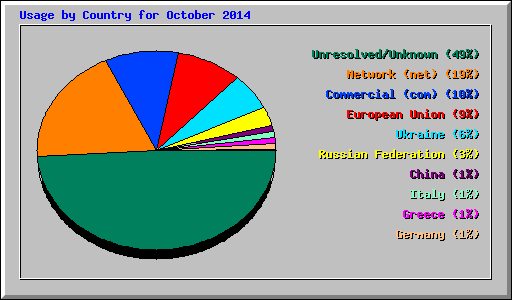 Usage by Country for October 2014