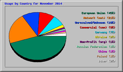 Usage by Country for November 2014