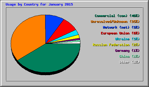 Usage by Country for January 2015