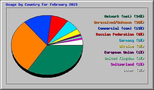 Usage by Country for February 2015