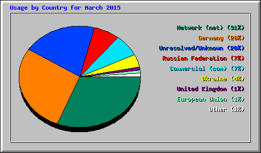 Usage by Country for March 2015