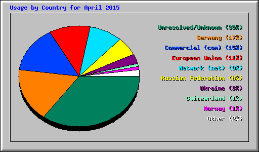 Usage by Country for April 2015