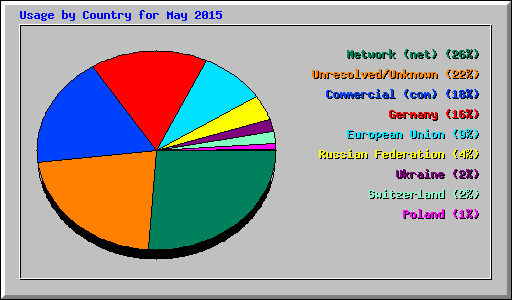 Usage by Country for May 2015