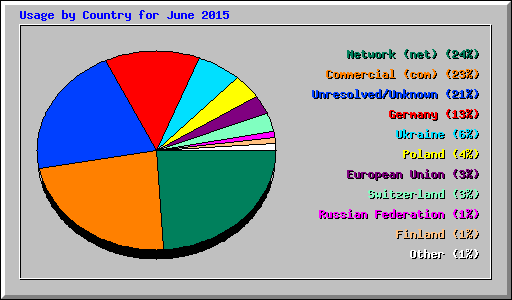 Usage by Country for June 2015